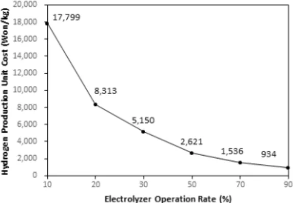 Fig. 4. Economic evaluation for electrolyzer efficiency 