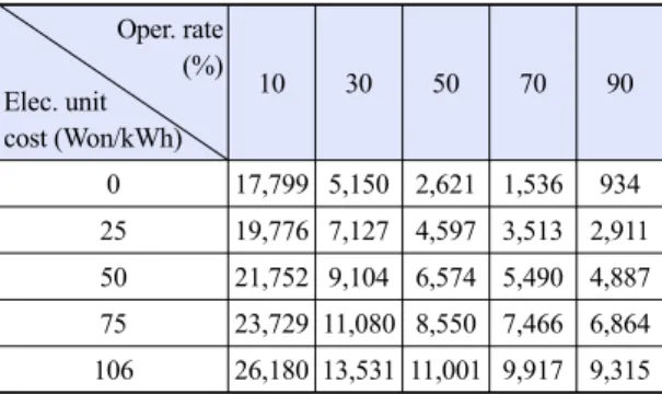Table 4. Multi variable sensitivity analysis results (H 2  production  unit cost) for electrolizer efficiency and unit cost (Won/kg H 2 )
