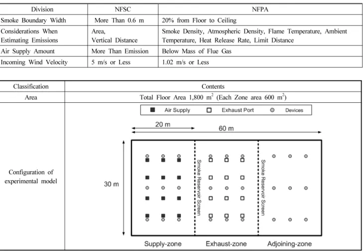 Figure 1. Configuration and specifications of the experimental model.