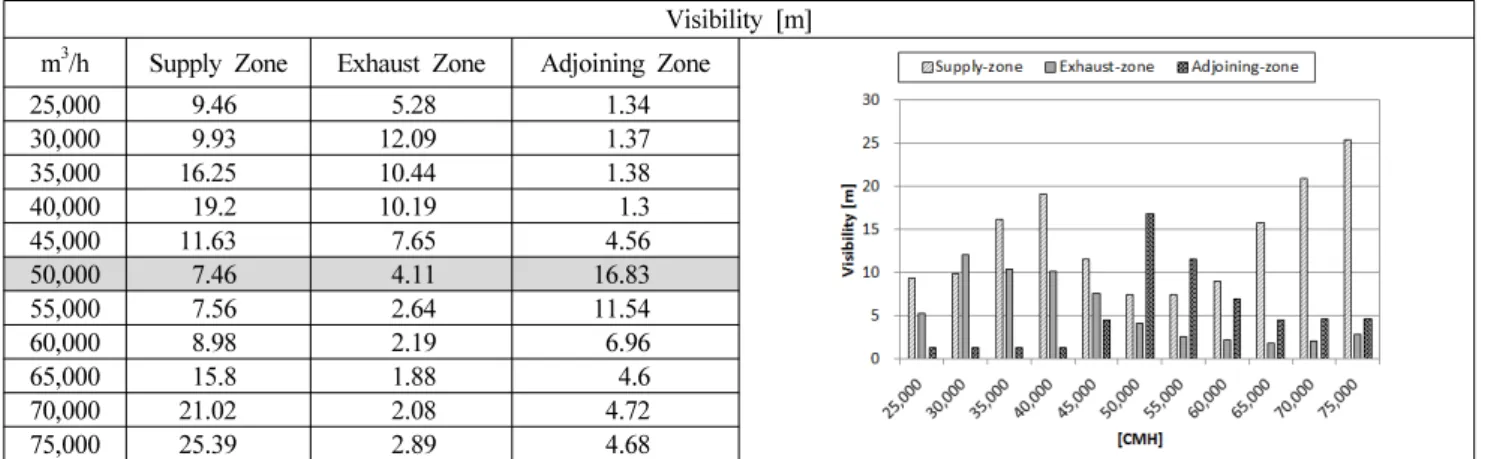 Table 4. The Results of Visibility According to Air Supply Amount