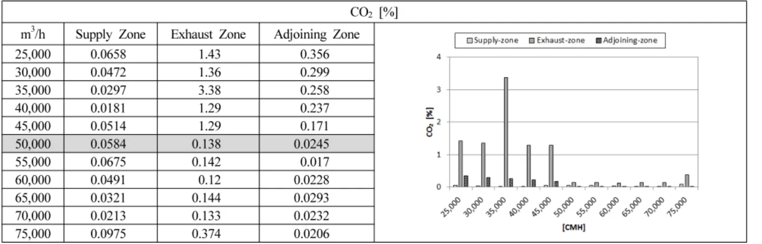 Table 6. The Results of CO 2  Concentration According to Air Supply Amount