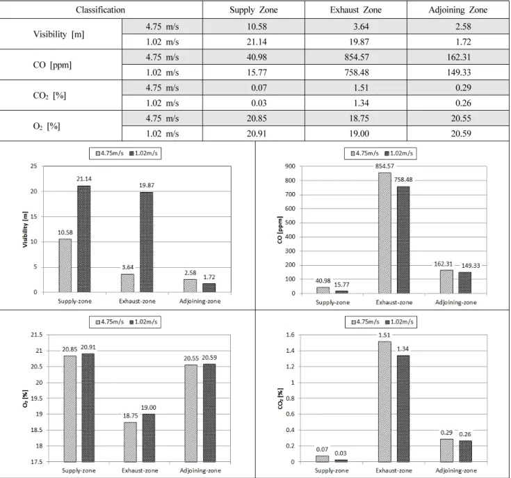 Table 9. The Results of According to Wind Velocity of the Incoming Air
