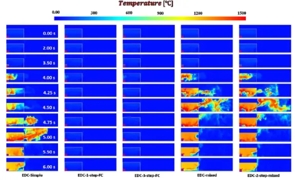 Figure 2. Temporal evolution of temperature distributions with different chemical reaction models.