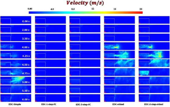 Figure 4. Temporal evolution of velocity magnitudes with different chemical reaction models.볼 필요가 있다.Figure 3는 Figure 2와 동일한 조건에 대해 구획실 내부의 시간변화에 따른 연료농도(질량분율)의 분포를 보여주고 있다