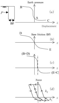 Fig.  2.  Force  vs.  displacement  in  a  retaining  wall 질량, 진동주기, 댐핑계수 그리고 지반운동과 관련된 매 개변수 등이 있다