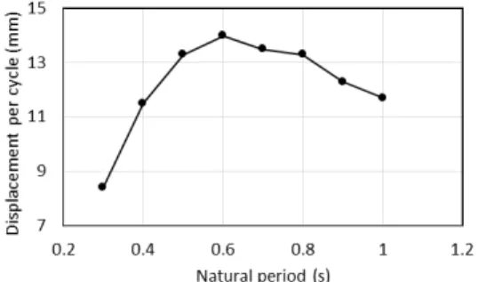 Fig.  8.  Natural  period  vs.  displacement  per  cycle Fig. 8에서 자연 진동주기가 공진주기인 0.5 s 가 아 니라 0.6 s 일 때 변위량이 최대임을 알 수 있는데 이는  다음과 같은 이유 때문으로 생각된다