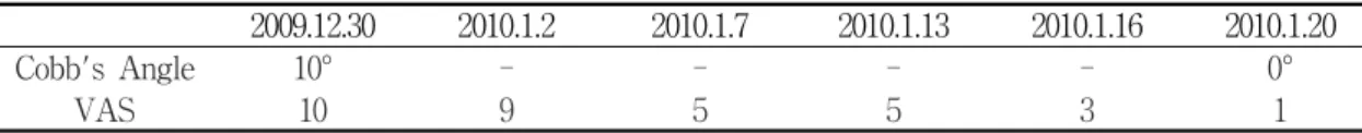 Table  1.  Change  of  Cobb's  Angle  and  VAS