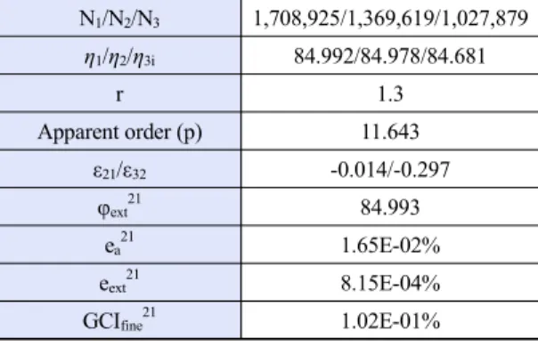 Table 2. Grid dependency test using grid convergence index