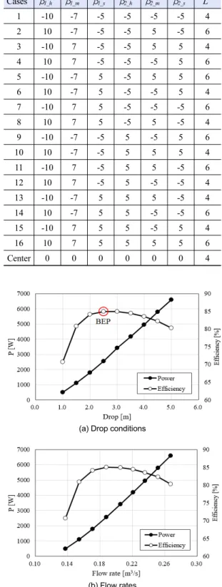 Fig. 5. Performance curves of the reference modelCasesβ1_hβ1_mβ1_sβ2_hβ2_mβ 2_s L1-10-7-5-5-5-5 4210-7-5-55-563-107-5-55544107-5-5-5565-10-75-5556610-75-5-5547-1075-5-5-5681075-55-549-10-7-55-5561010-7-5555411-107-555-5612107-55-5-5413-10-7555-541410-755-5