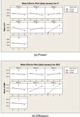Fig. 6. Comparative analysis of hydraulic performances