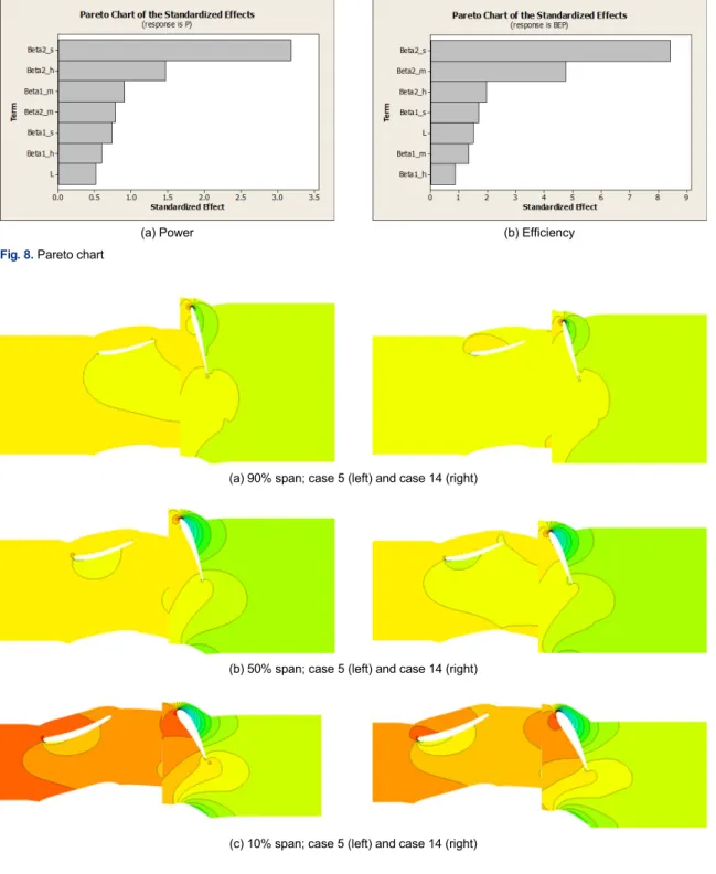 Fig. 9. Pressure distributions of case 5 and case 14