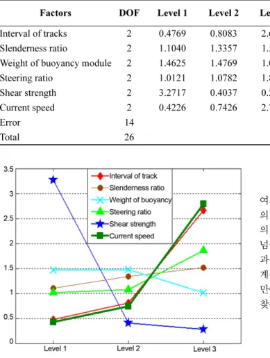 Table 2. Analysis of variance for slip