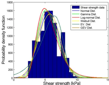 Fig. 5. Estimated distribution of shear strength data at 10 cm