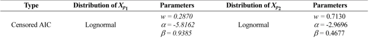 Table 4. Accuracy of kriging surrogate model according to the number of sampling