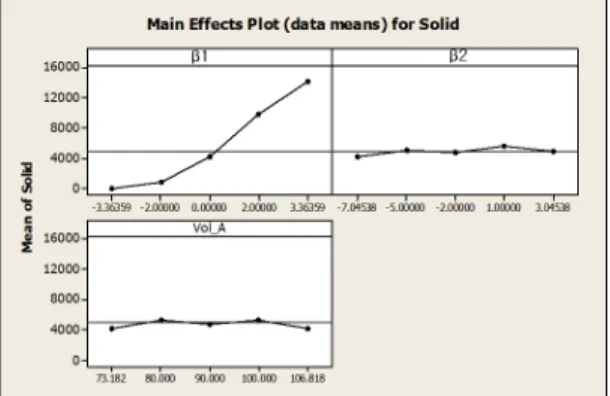Fig. 12. Plot of response optimizationFig. 9. Main effects plot for total head