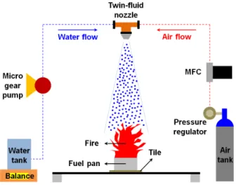 Figure 1. Experimental set-up.소하는데 필요한 산소 유입을 차단하여 화재를 소화하는데 기여할 수 있다. 그러나 이처럼 현재, 화재 시 미분무수의 소화효과에 대한 일반적인 설명은 가능하지만,  화재의 특성과 미분무수에 의한 화재 소화 간 세부적인 상관관계가 정량적으로 명확하게 규명되어 있지 않은 실정이다