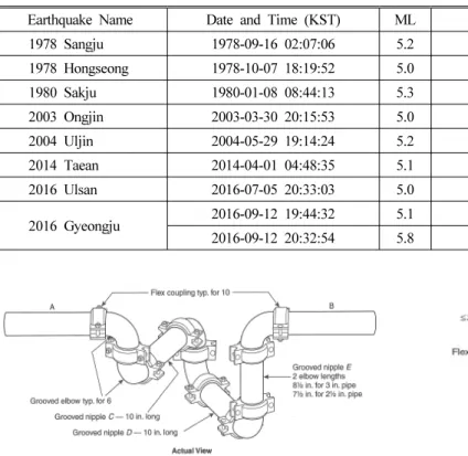 Figure 1. Seismic separation assembly (NFPA 13 Figure A.9.3.3).