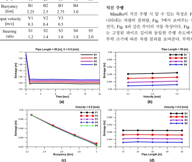 Fig. 6. Straight drive simulation results of vehicle’s sinkage: (a) is time domain results by buoyancy variables, (b) is results by velocity and buoyancy variables, (c) is results by buoyancy and pipe length variables, (d) is results by pipe length and buo