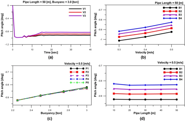 Fig. 7. Straight drive simulation results of vehicle’s pitch angle: (a) is time domain results by velocity variables, (b) is results by velocity and buoyancy variables, (c) is results by buoyancy and pipe length variables, (d) is results by pipe length and