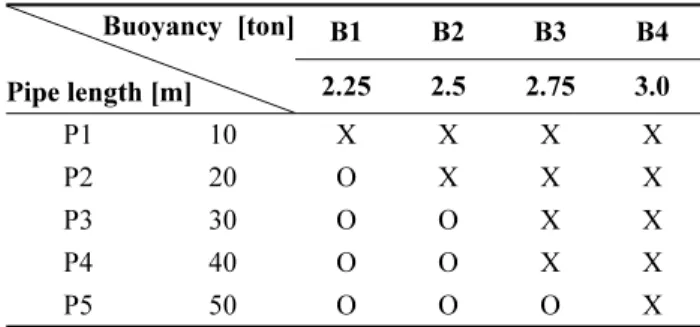 Table 3. Vibration occurrence of buoy by combinations of pipe length and buoyancy variables