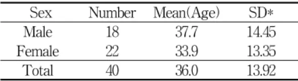 Table  1.  General  Characteristics  of  Patients