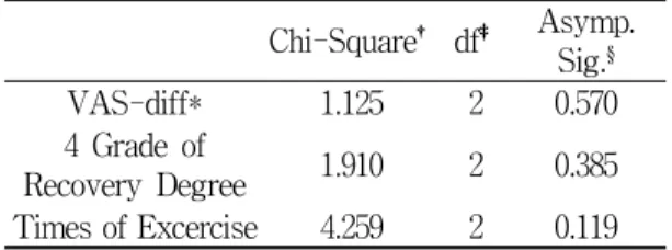 Table  6.  Distribution  of  VAS-difference  and  Grade according  to  Sex