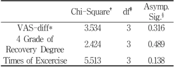 Table  8.  Distribution  of  VAS-difference,  Grade  and Times  of  Treatment  according  to  Onset  Peroid