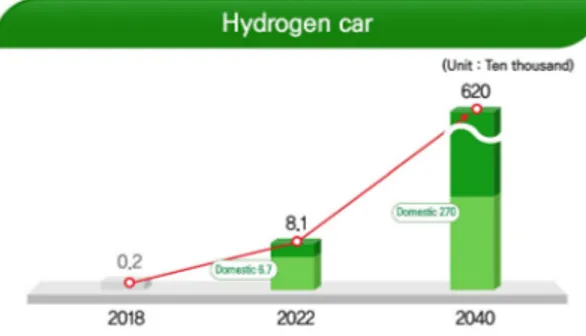 Fig. 1. Hydrogen vehicle production Forecast 3)아직까지 수소경제기술은 불완전할 뿐 아니라 경제적으로도 경쟁력이 떨어진다