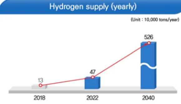 Fig. 2. Hydrogen supply forecast 3) 지  자립을  특징으로  한다는  점에서  최근의  에너지 패러다임 변화에 최적화된 친환경 에너지 전환기술이다13)
