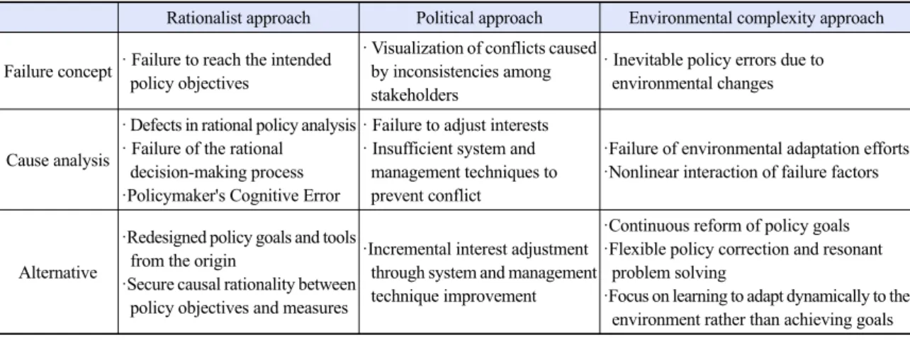 Table 1. Policy Failure Analysis Contents and Approach 25)