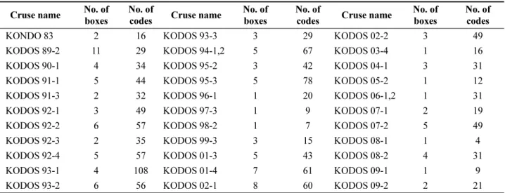 Table 2. The number of boxes and codes stored at the rock and mineral storage in LIMS Cruse name No