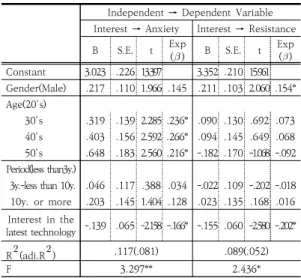 Table  4.  The  effect  of  interest  in  the  latest  technology  on  acceptance 4.2.3  3단계:  독립,  매개변수가  종속변수에  미치는              영향  검증  3단계는 최신기술 활용 불안도와 저항도에 대한 최신 기술 수용도의 매개효과를 검증하는 단계로, 독립변수인  최신기술 관심도와 매개변수인 최신기술 수용도를 동시 에 투입하여 다중회귀분석을 실시하였다