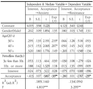 Table  6.  Sobel  test  result  for  mediating  effect  verification 5.  결론  및  함의 본 연구는 장애인복지기관 종사자들의 최신기술 활용 에 대한 저항도와 불안을 낮출 수 있는 대안을 모색하기  위하여, 장애인 복지기관의 종사자들의 최신기술에 대한  관심이 저항도와 불안도에 미치는 영향에 있어 최신기술  수용도가  어떠한  매개역할을  하는지  분석하였다
