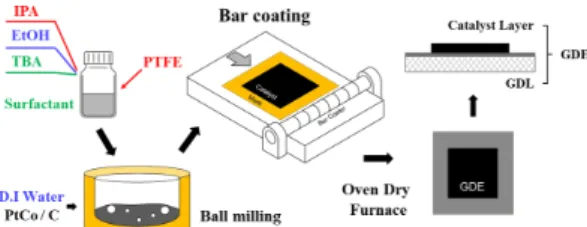 Fig. 1. Schematic diagram of fabrication process for GDE 