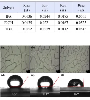 Table 1. Electrochemical resistance with different solvent at  0.6 V Solvent R Ohm (Ω) R CT(Ω) R pro(Ω) R total(Ω) IPA 0.0136 0.0244 0.0185 0.0565 EtOH 0.0135 0.0221 0.0167 0.0523 TBA 0.0152 0.0279 0.0112 0.0543