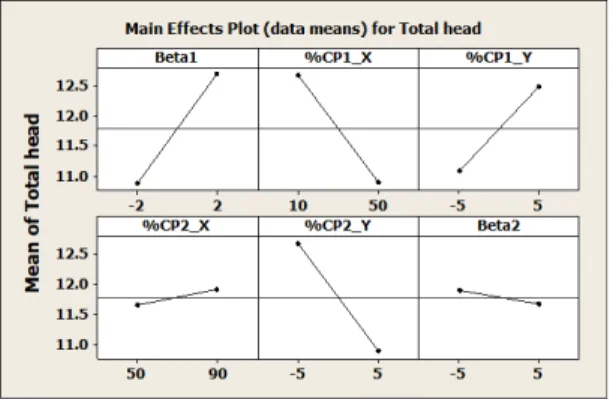 Fig. 11. Main effects plot for total efficiency