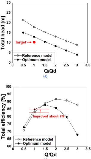 Fig. 17. Comparative analysis of the  pump performance curve  (a) total head, (b) total efficiency