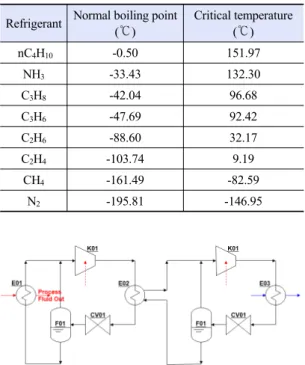 Fig. 3. Schematic diagram for a cascade refrigeration cycle us- us-ing three refrigerants