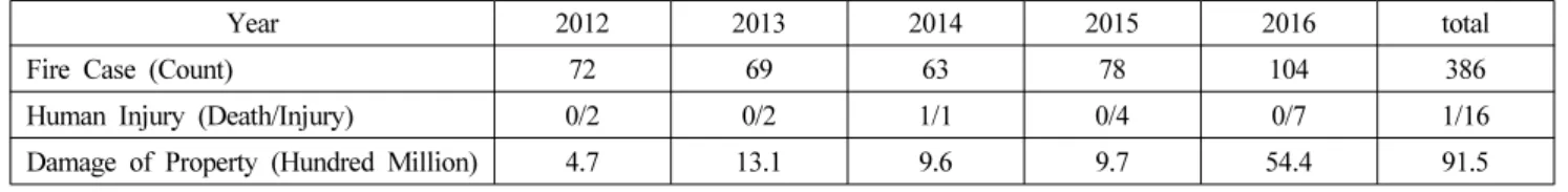 Table 1. Current State of Fire Cases about Traditional Market (2012 ∼2016) (11)