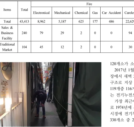 Table 2. Igniting Factors of Traditional Market Fire (2016) (12)