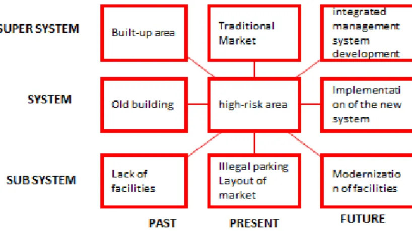 Figure 3. Explanatory diagram about problems of traditional market through TRIZ method.