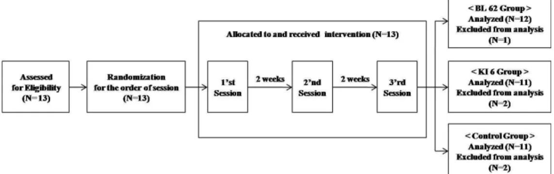 Fig.  1.  A  flow  chart  showing  the  enrollment  of  the  subjects  and  the  outcome  of  group  randomizations