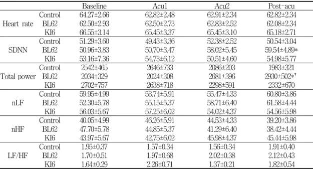 Table  2.  Differential  effects  of  acupoints  on  the  heart  rate  variability  (HRV)  components