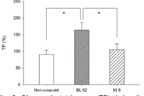 Fig.  5.  Changes  in  total  power  (TP)  during  the  post-acupuncture  period.