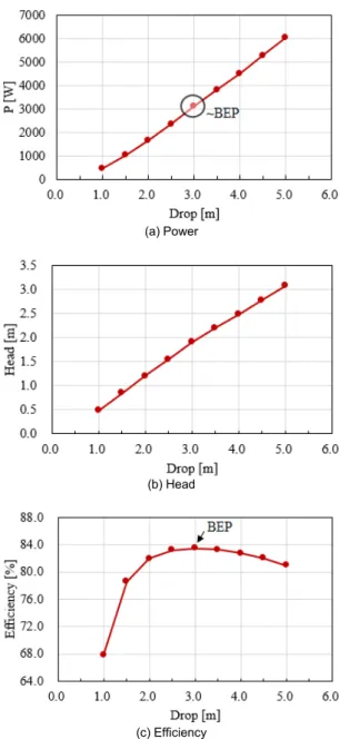 Fig. 3. Optimal grid system of the runner 