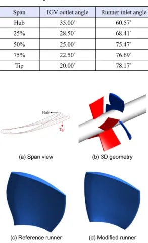 Fig. 6. Performance maps of the reference runner with inlet  guide vane