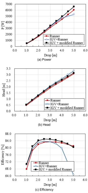 Table 4. Inlet blade angle and flow angle distributions of the  reference runner at 4.5 m drop condition