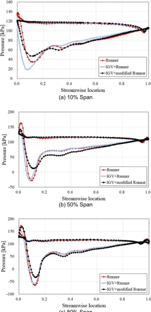 Fig. 10. Pressure distributions of the runner’s 50% span at best  efficiency point. IGV, inlet guide vane.