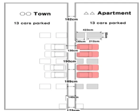 Figure 1. Structure of the building.배 이상을 띄우도록 규정하고 있으며 Table 2와 같다. 하지만 일반적인  연립주택과 다세대  주택은 1 m 이상 또는 2 m 이상만 띄우면 되기 때문에 필로티 구조와 같은 주차장 시설에서 화재가 발생하면 인접 건물로의 화재 확산을 막을 수 없다