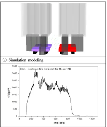 Table 4. Temperature Distribution at 2.0 m Hight Location (m)Reaching Time of 300  ℃